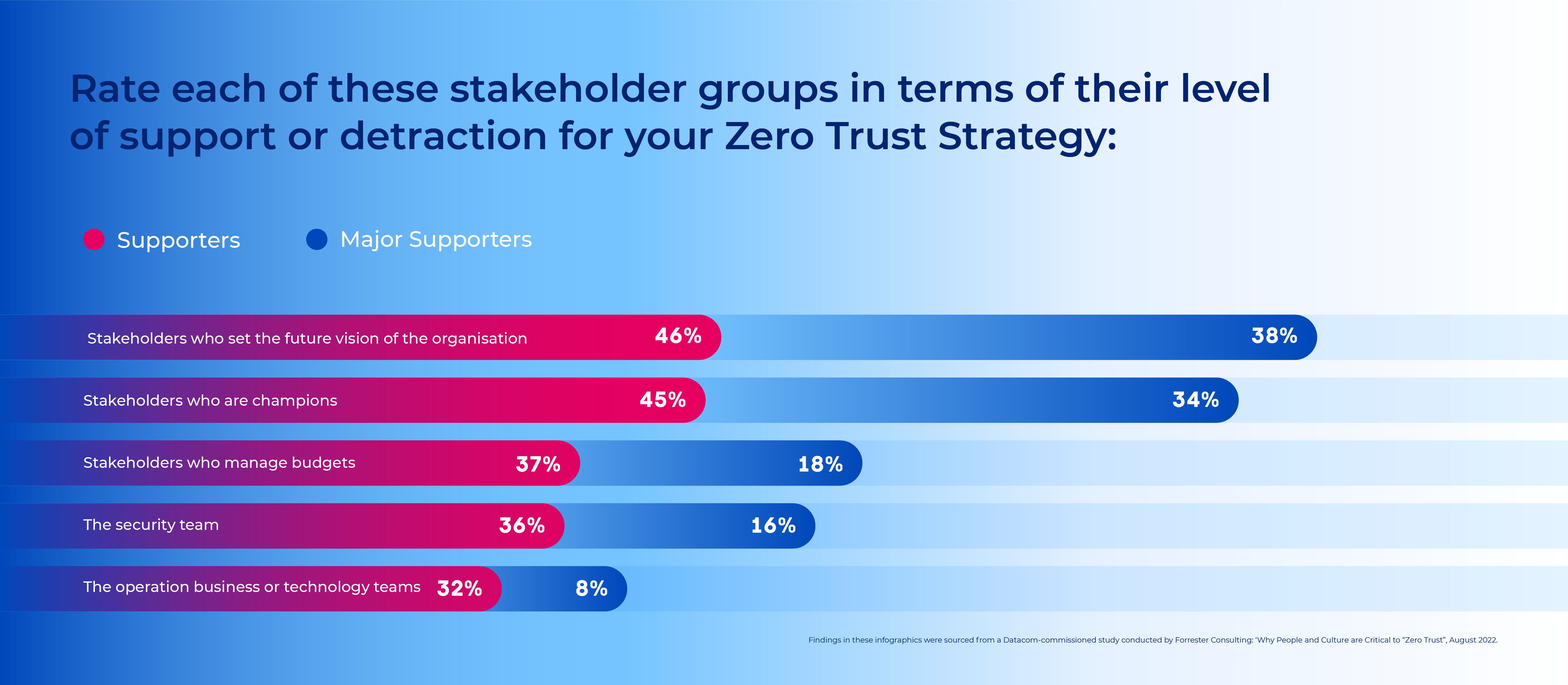 Infographic 2. Rate of stakeholder groups