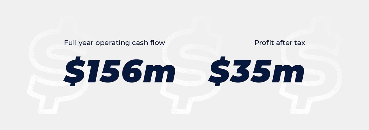 159 million dollars in operating cashflow and 35 million dollars in profit after tax in 2021