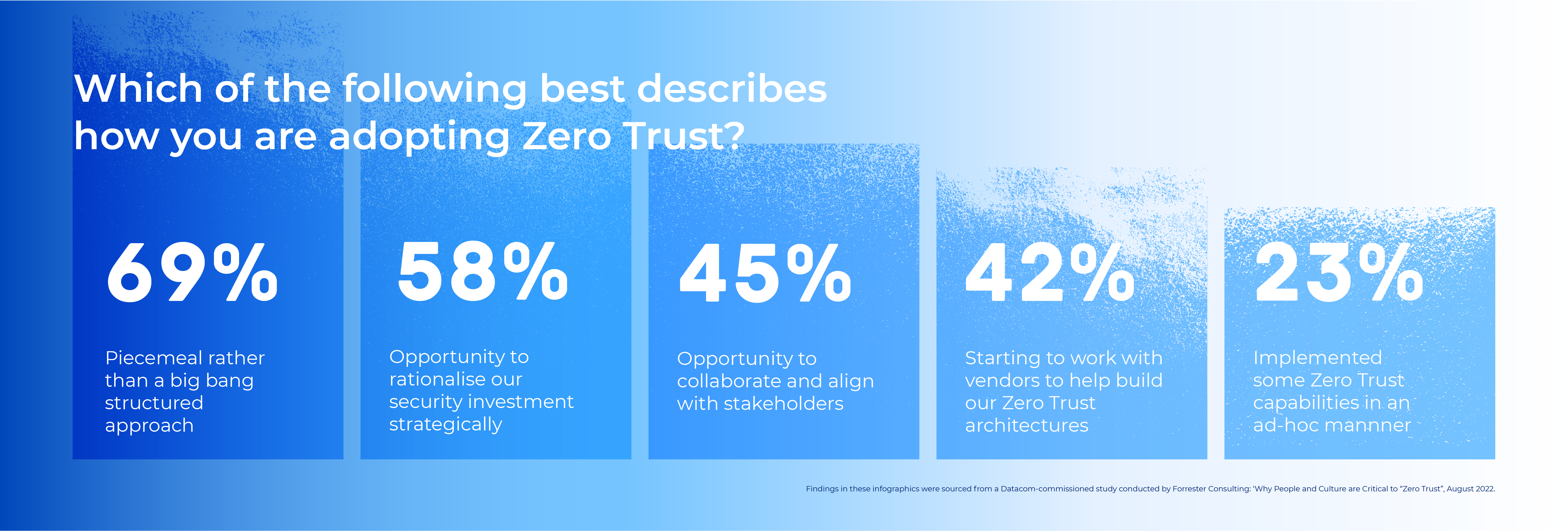 Infographic 4 detailing how companies are adopting Zero Trust