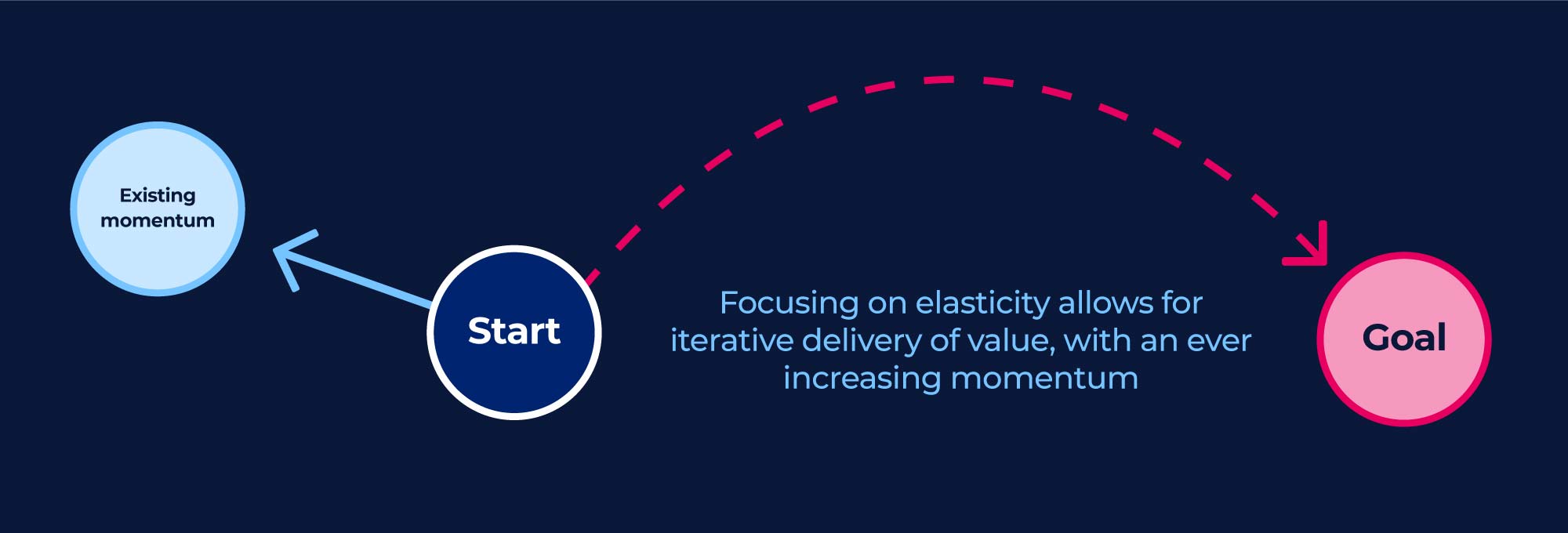 Focusing on elasticity allows for iterative delivery of value, with an ever increasing momentum