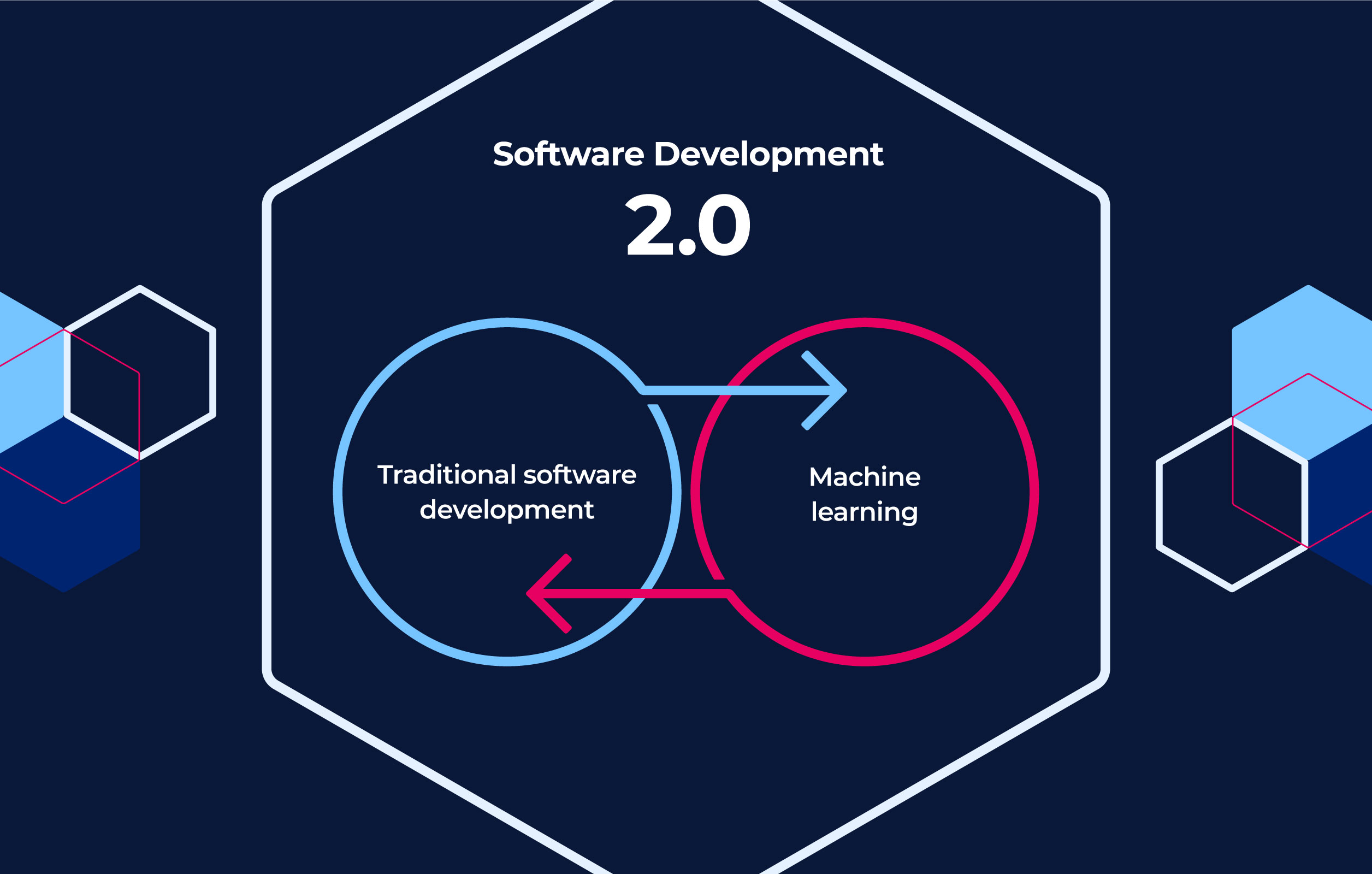 Figure 2. Software development 2.0 is the mutually beneficial intersection of traditional software development and machine learning
