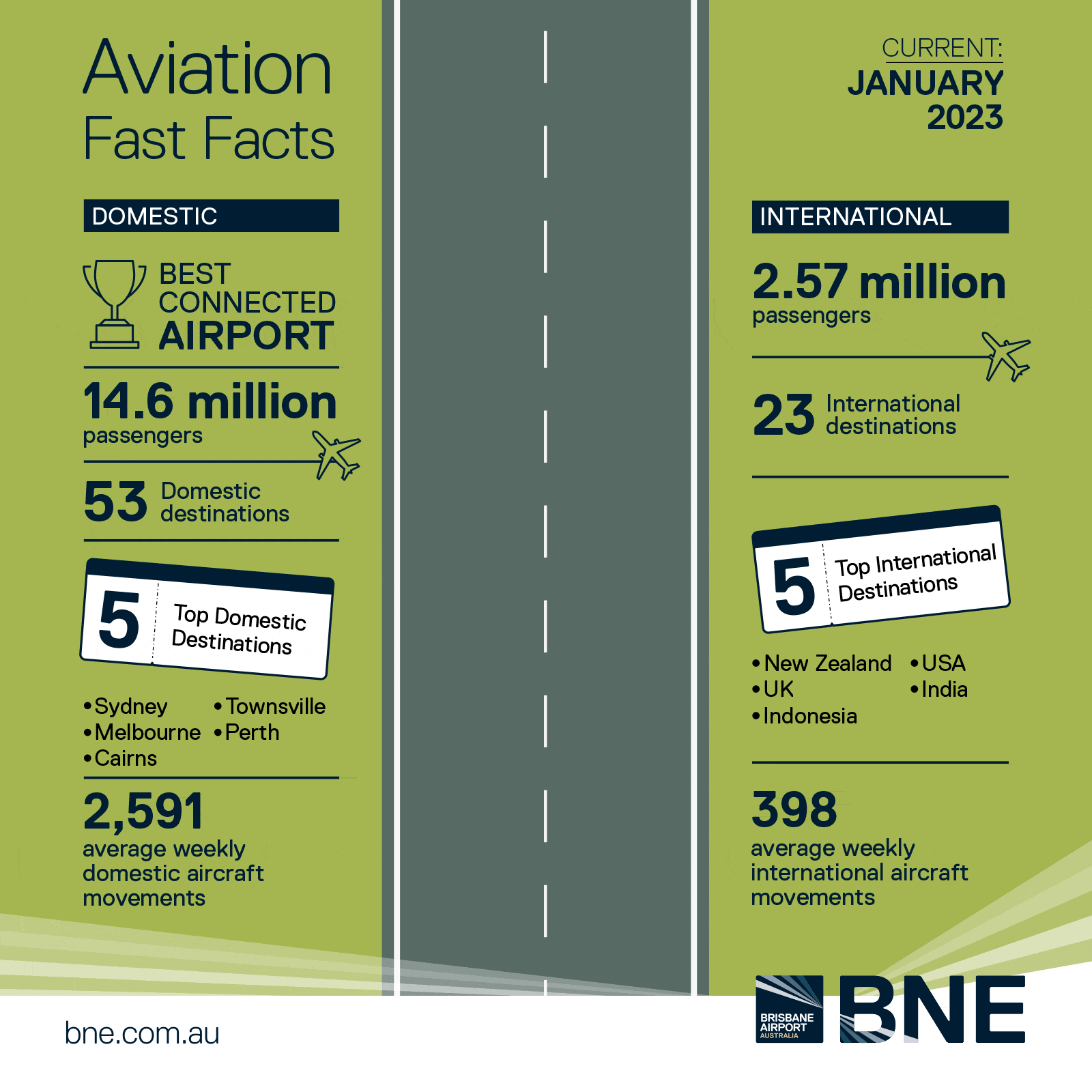 Infographic displaying key aviation facts