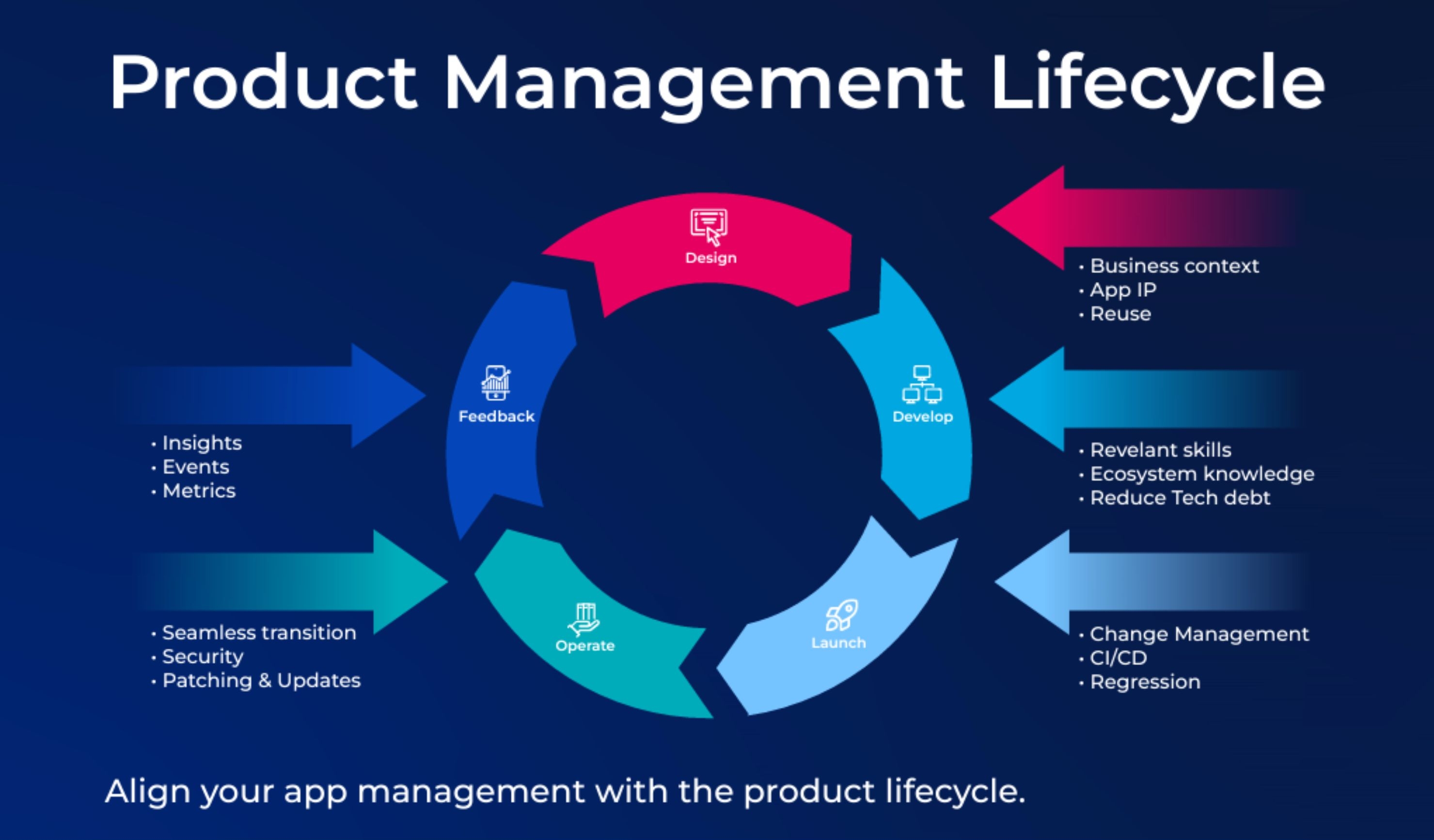 A diagram depicting the product management lifecycle.