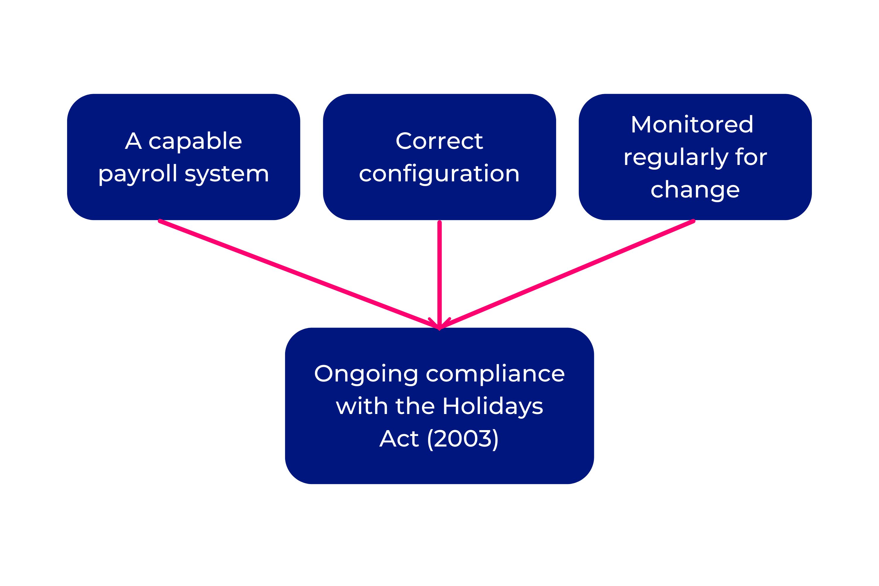 holiday compliance model
