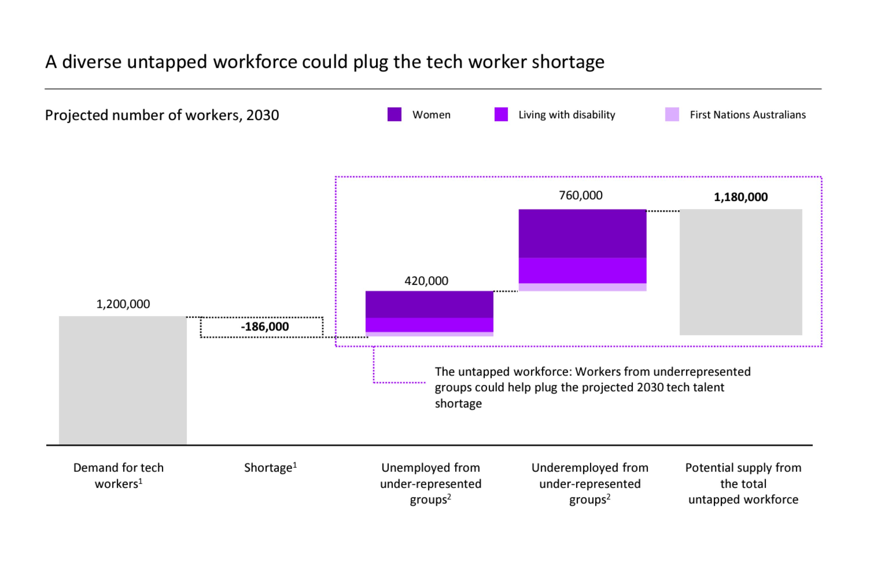 An infographic displaying how an diverse untapped workforce can resolve tech worker shortage.