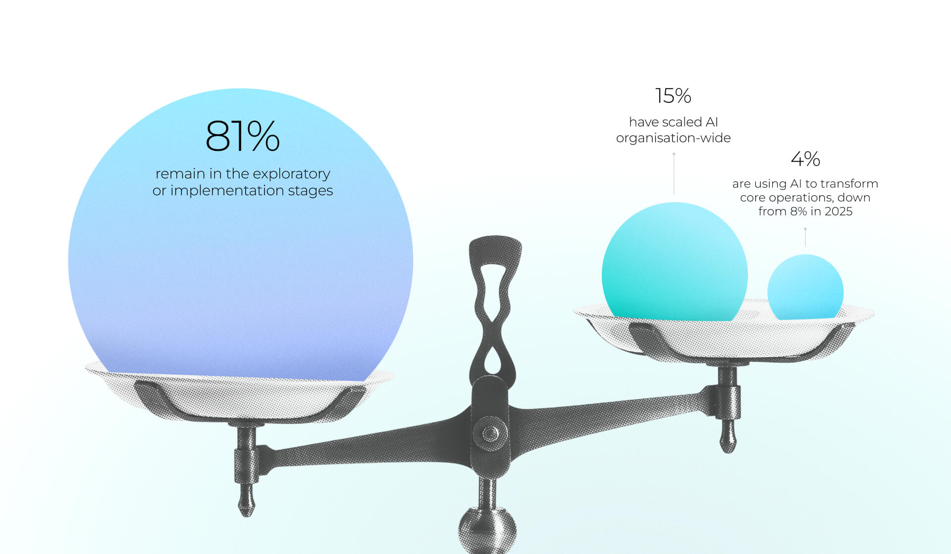 Statistics from the AI insights report showing 81% remain in the exploratory or implementation stages of AI.