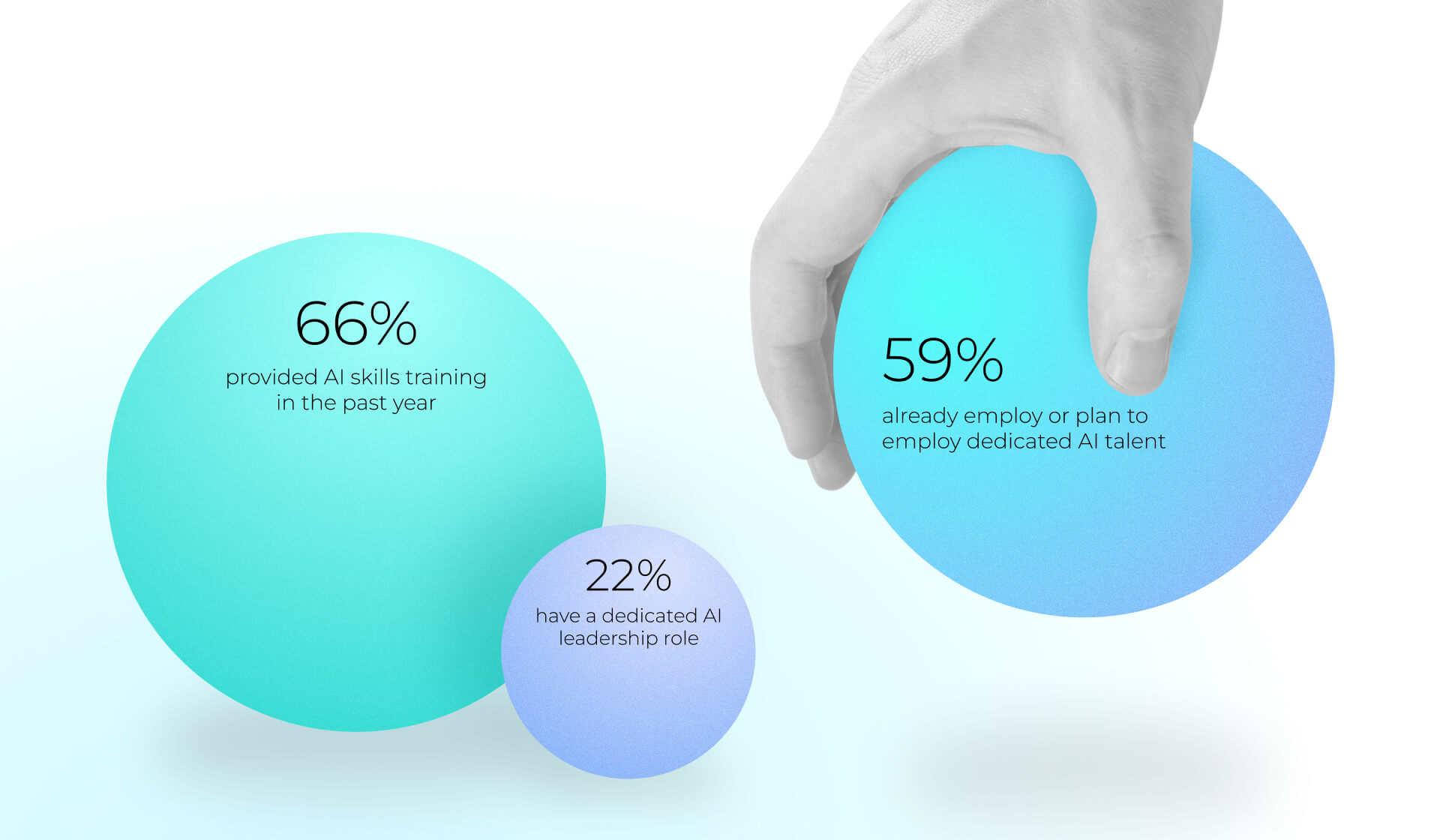 Stats from the AI insights report showing 66% provided AI skills training in the past year, 59% employ or plan to employ dedicated AI talent, and 22% have a dedicated AI leadership role.