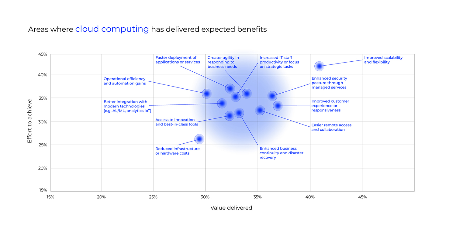 Animated infographic about the benefits of Cloud
