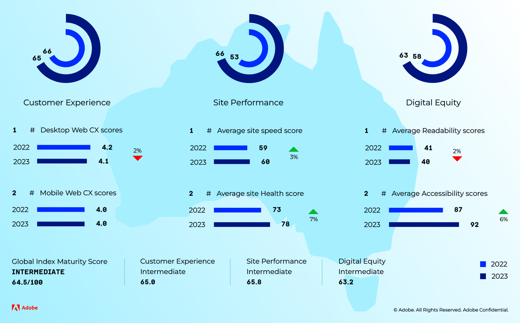 AU digital performance graph stats