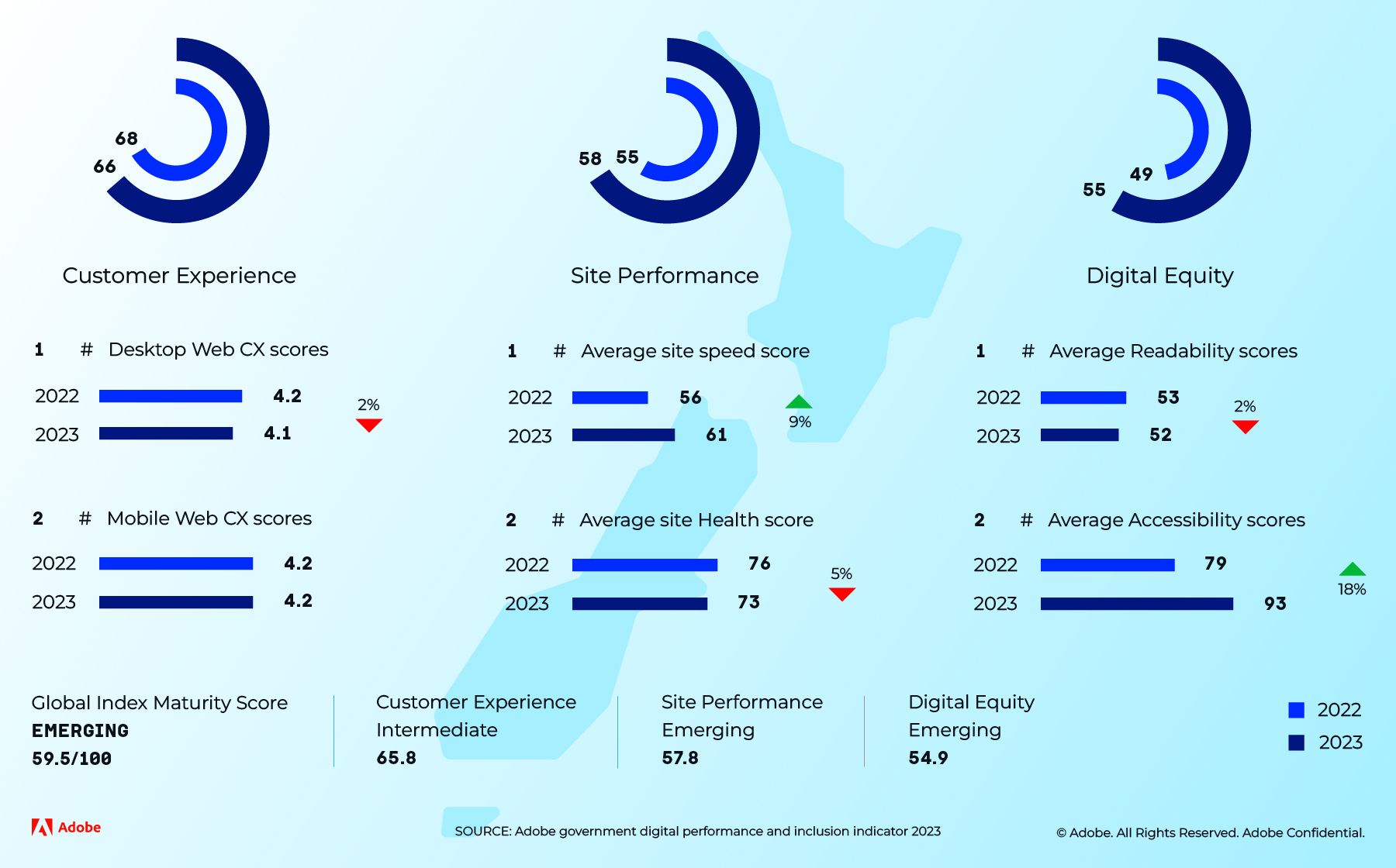 NZ digital performance graph stats