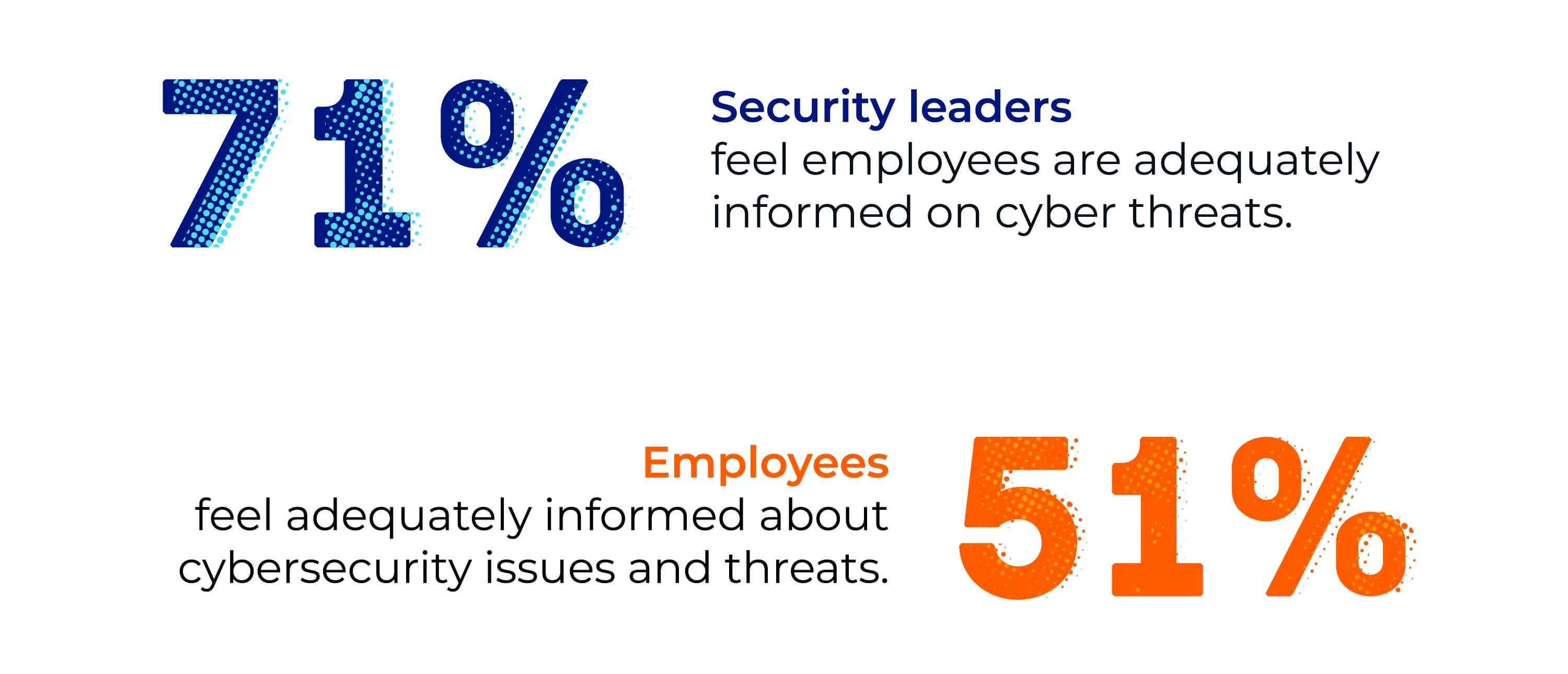 Statistics for New Zealand and Australia depicting how security leaders and employees feel about their organisation's cybersecurity readiness.
