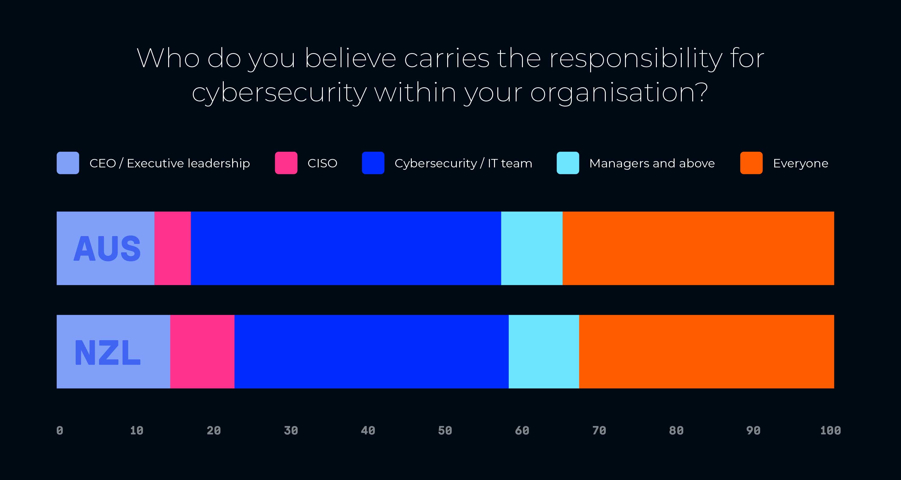 A line graph showing which team is believed to be responsible for cybersecurity within organisations across New Zealand and Australia.