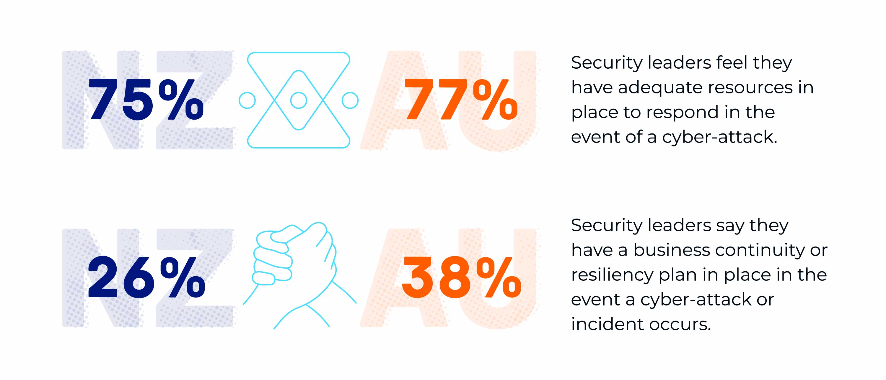 Statistics showing how security leaders in New Zealand and Australia feel about their preparedness in the event of a cyber-attack. 