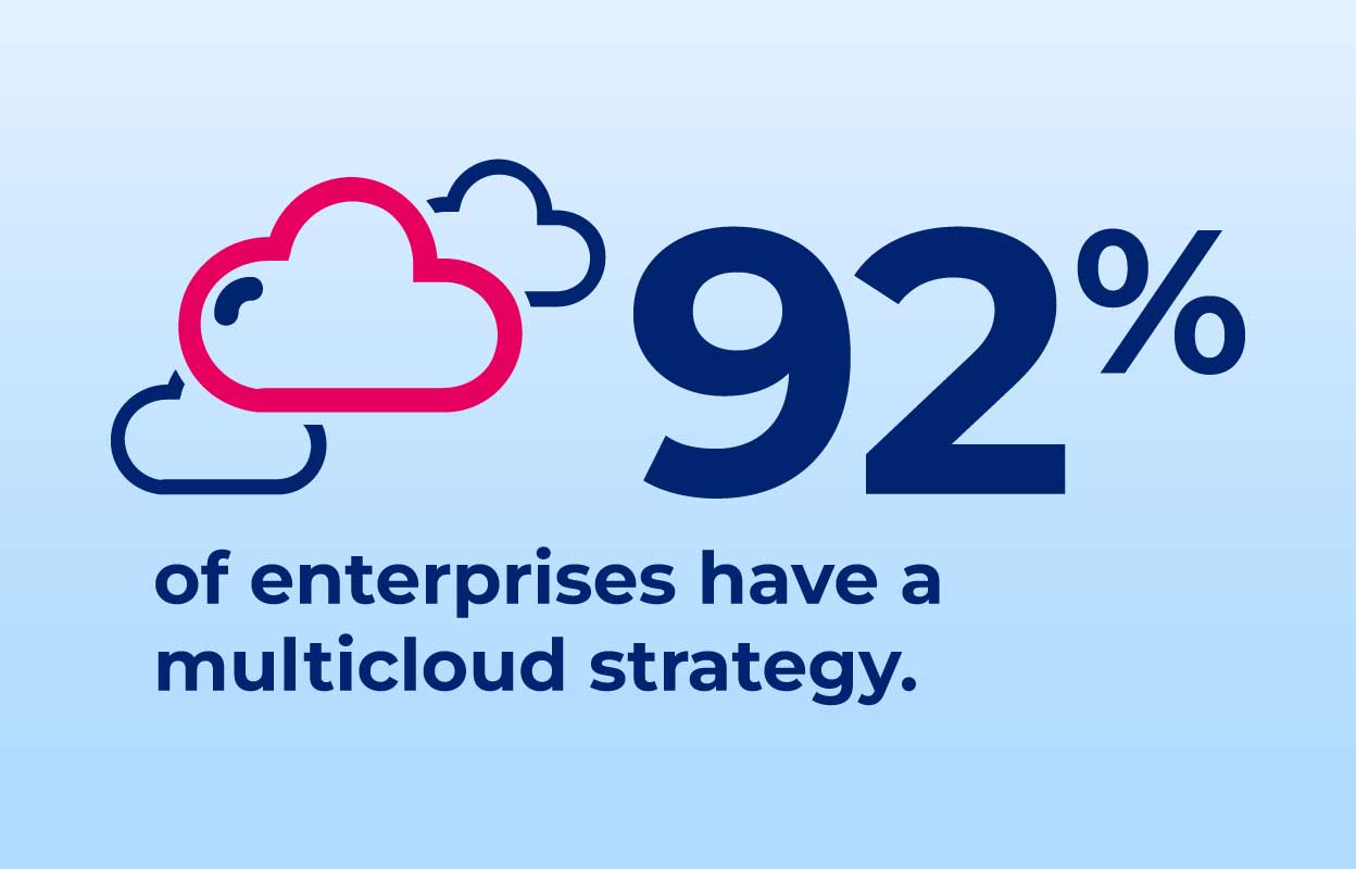 92% of enterprises have a multicloud strategy – Infographic