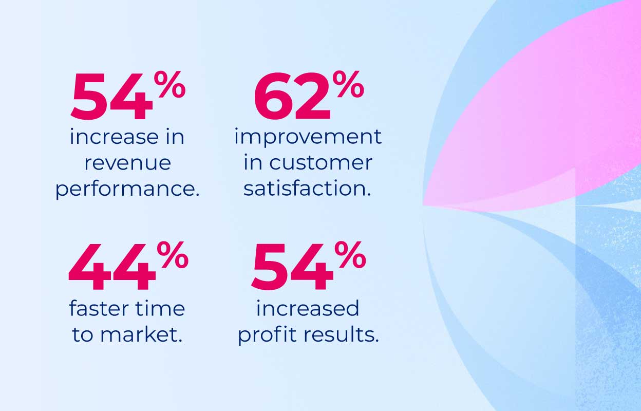 54% increase in revenue performance, 62% improvement in customer satisfaction, 44% faster time to market, 54% increased profit results