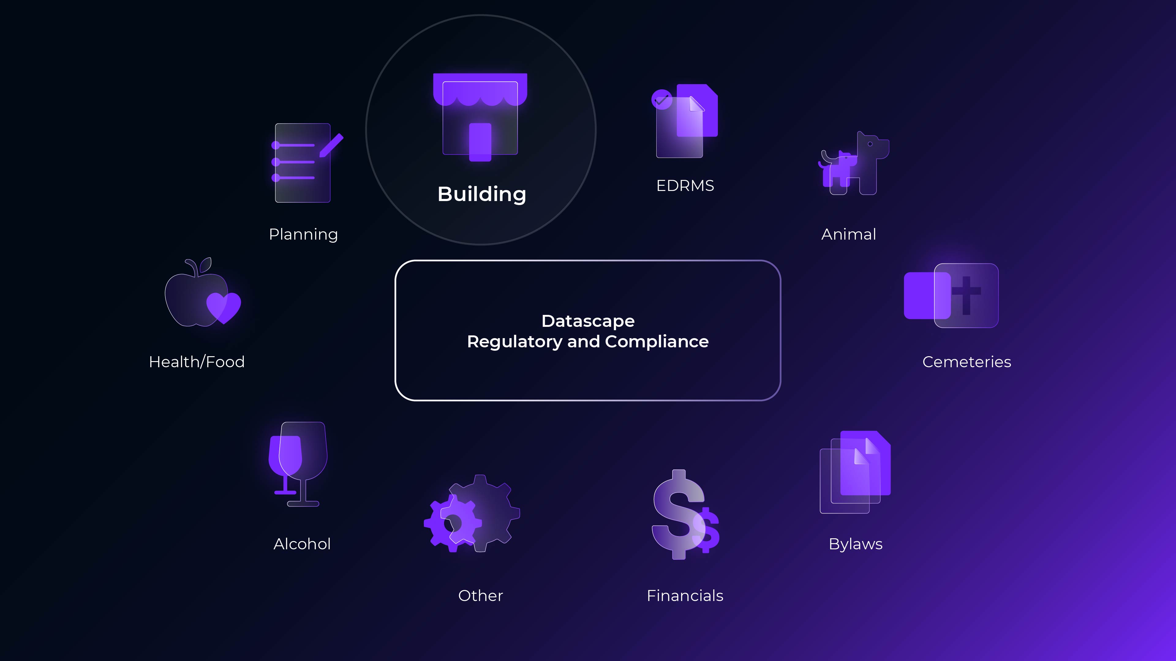A diagram showcasing the various offerings from Datascape Regulatory and Complain