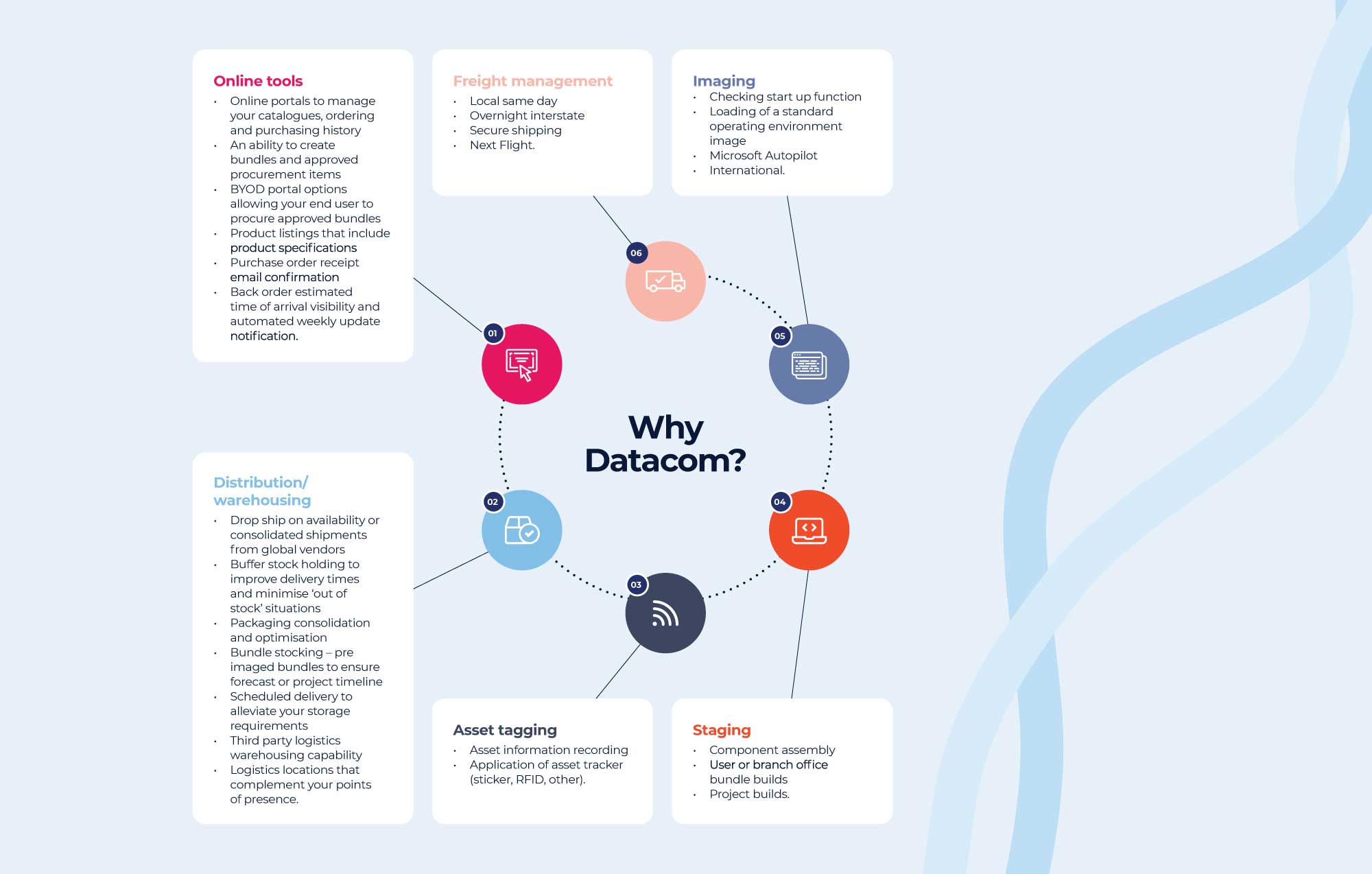 Infographic explaining why Datacom is the right choice for managing your supply chain