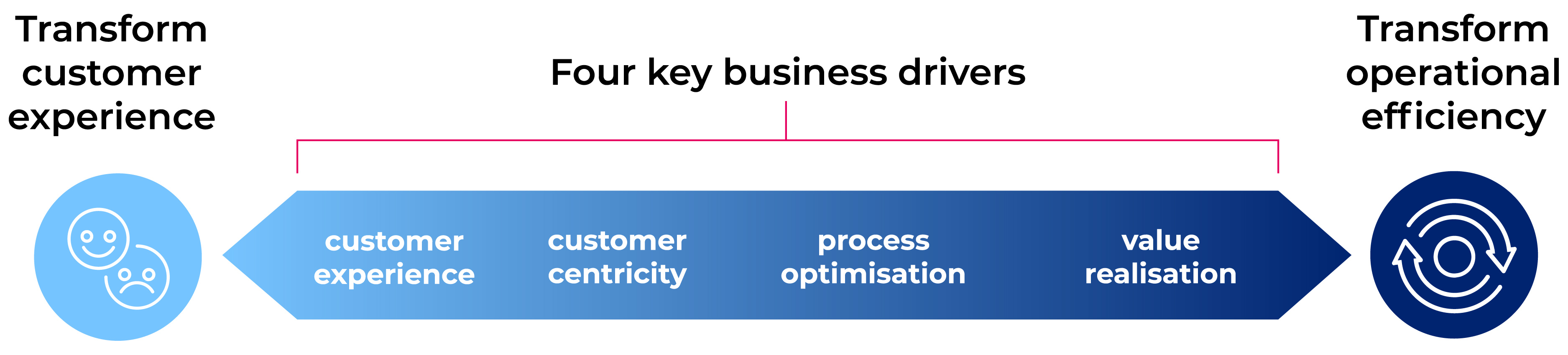 transform customer experience infographic