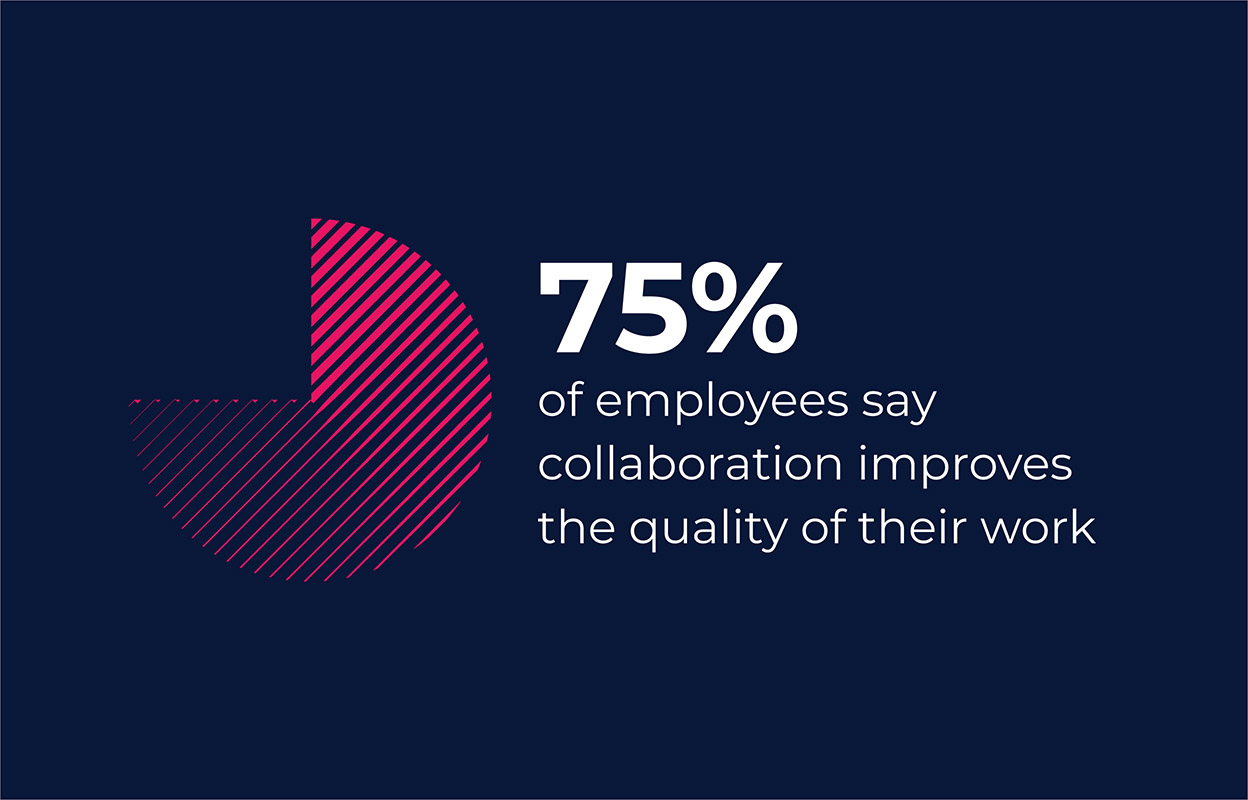 75% of employees say collaboration improves the quality of their work.