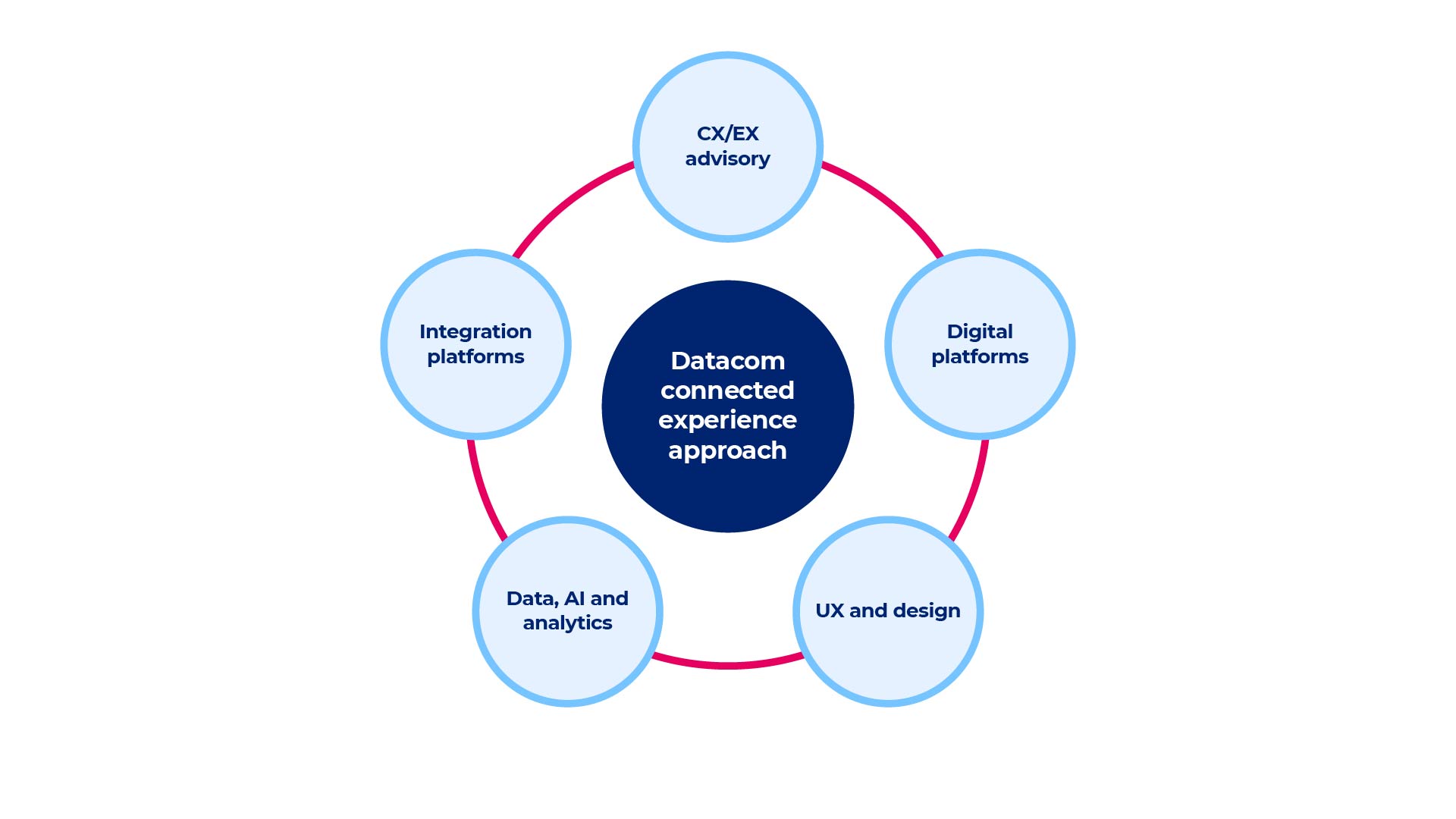 Datacom Re:Flex connected experience approach diagram