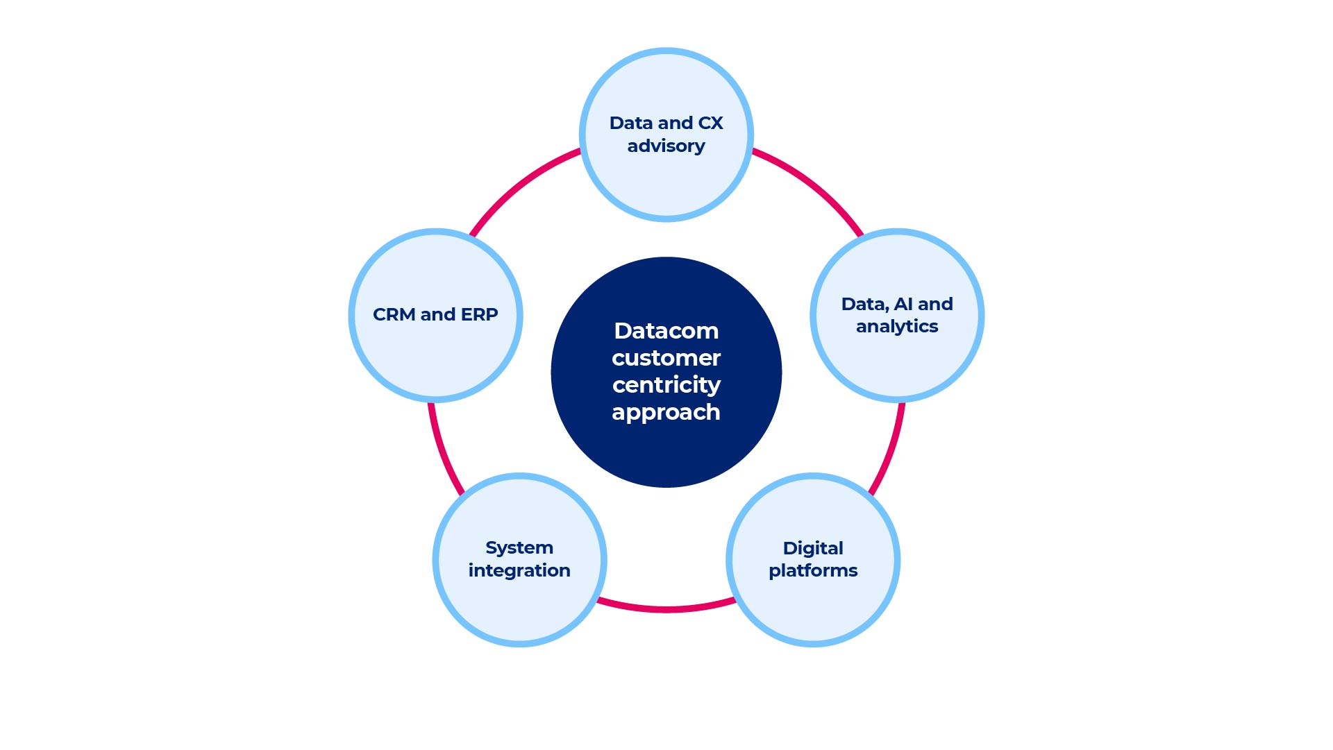 Datacom Re:Flex customer centricity approach diagram