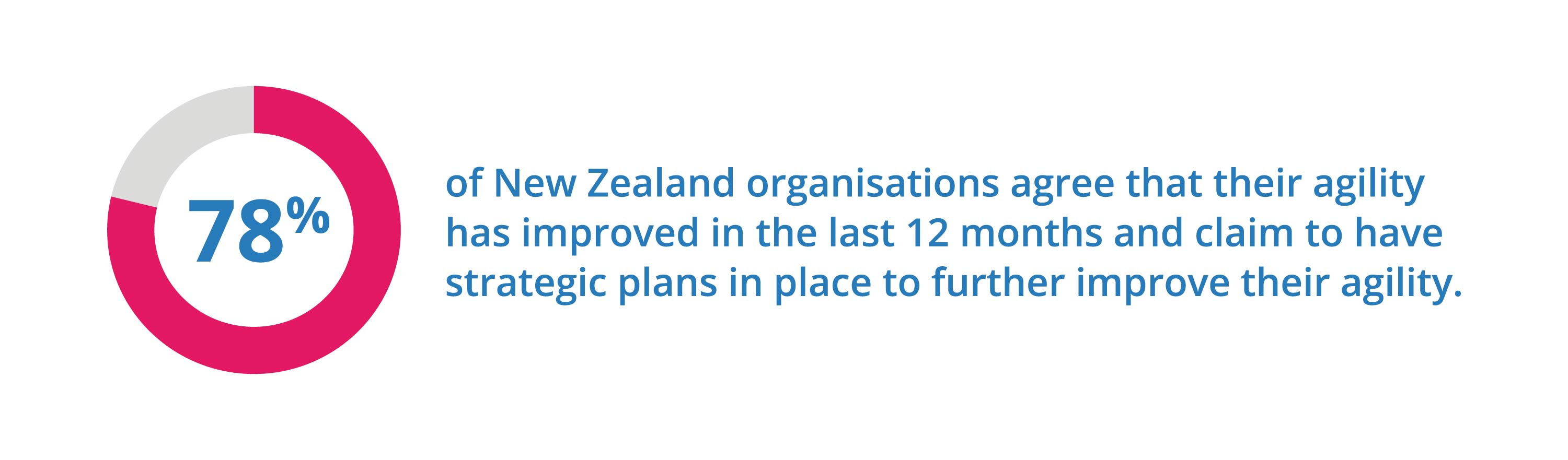 78% of NZ organisations agree that their agility has improved in the last 12 months and claim to have strategic plans in place to further improve their agility.