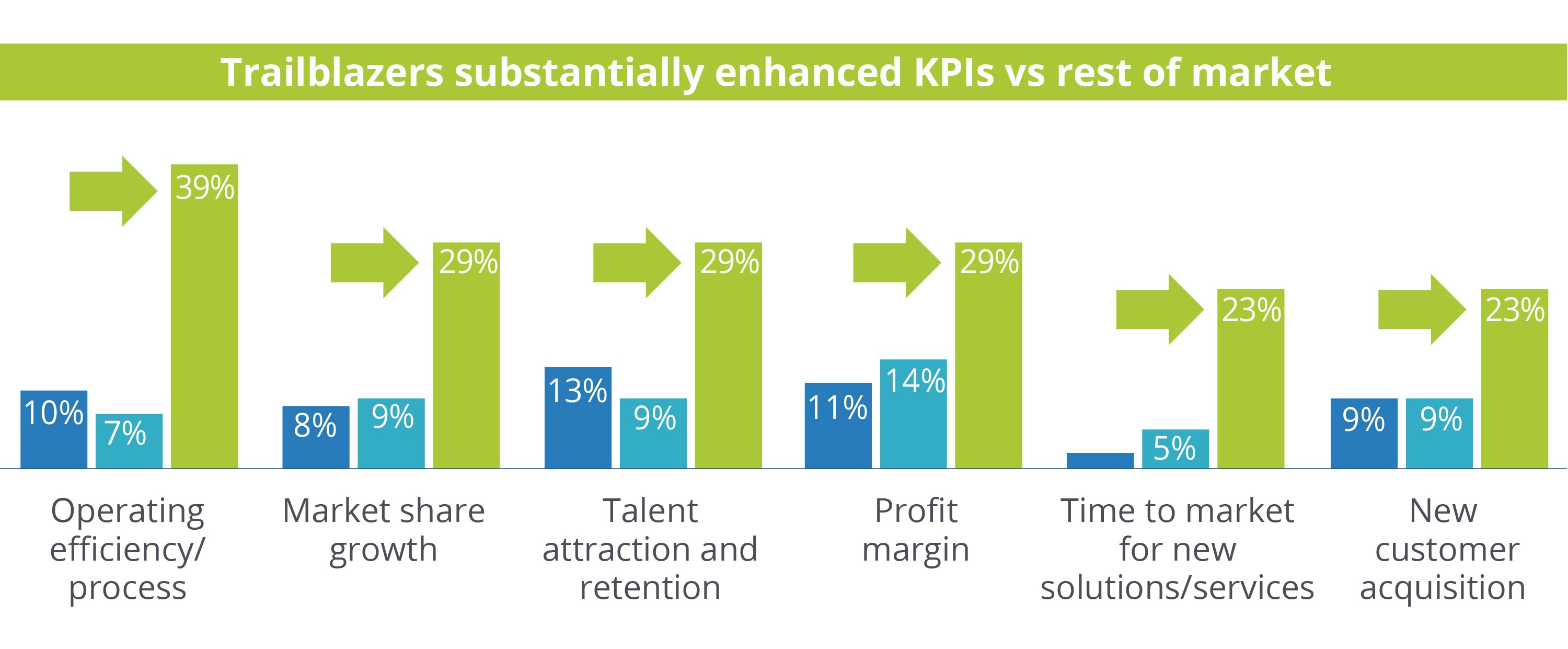 An infographic indicating how trailblazers substantially enhanced KPIs vs the rest of the market