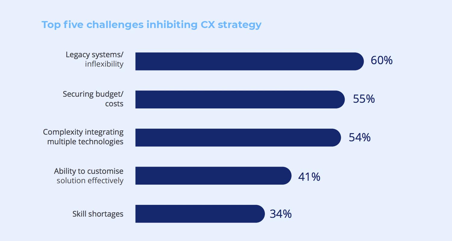 A horizontal bar graph displaying the top 5 challenges inhibiting CX strategy