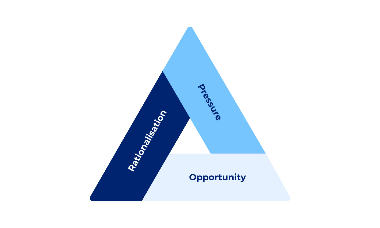 Fraud triangle diagram